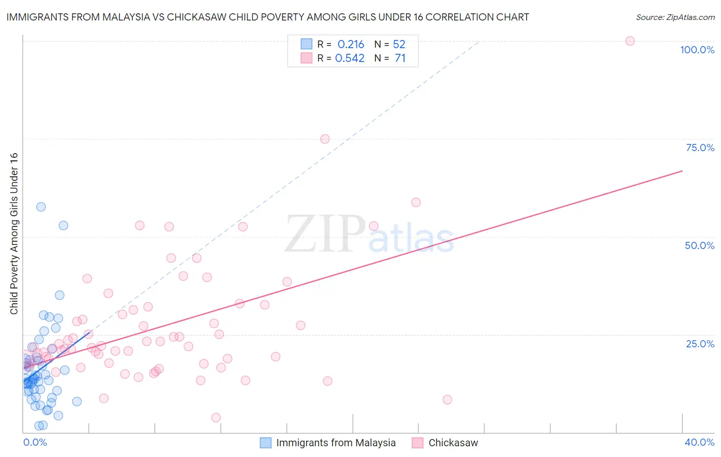 Immigrants from Malaysia vs Chickasaw Child Poverty Among Girls Under 16