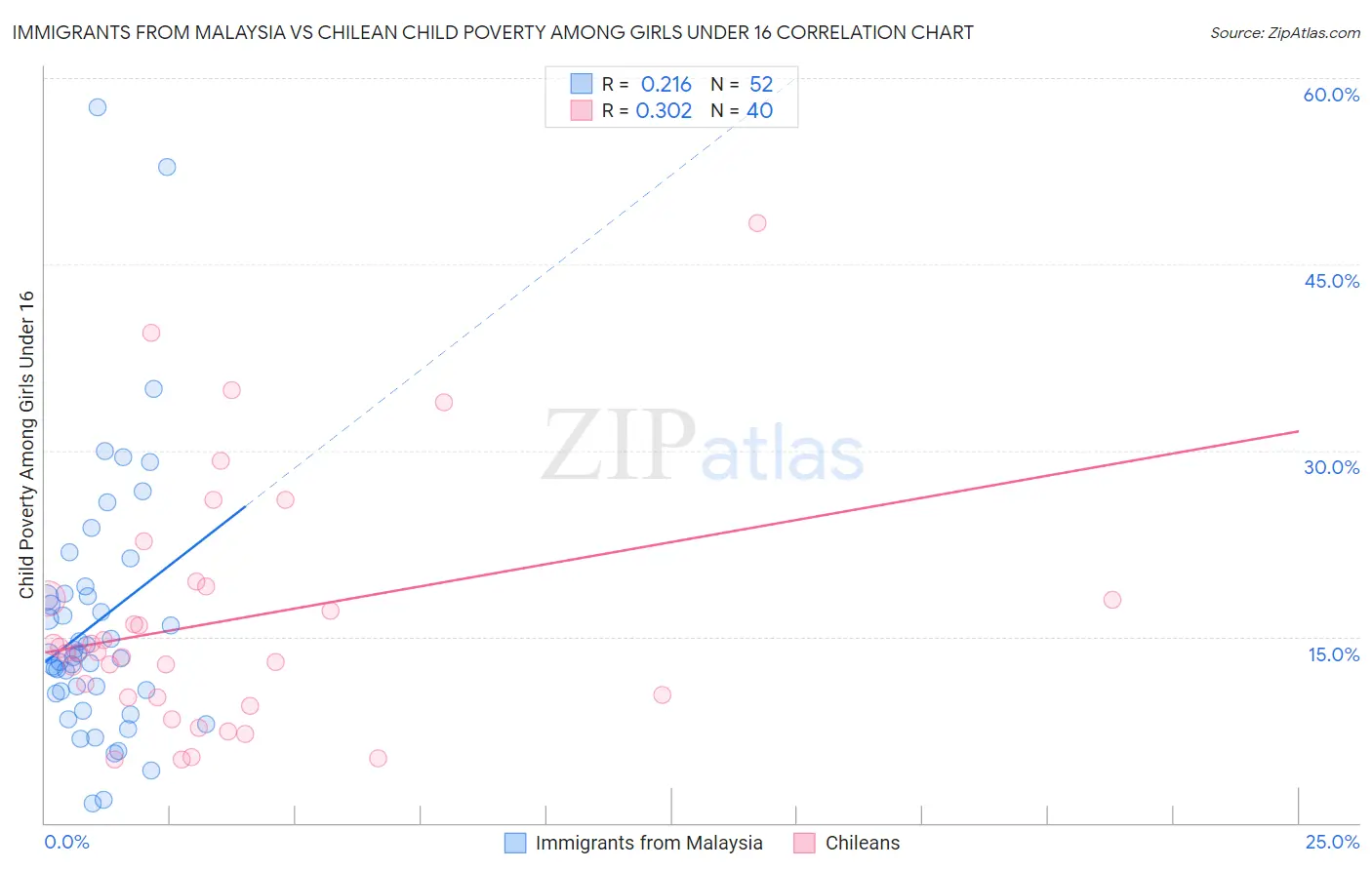 Immigrants from Malaysia vs Chilean Child Poverty Among Girls Under 16