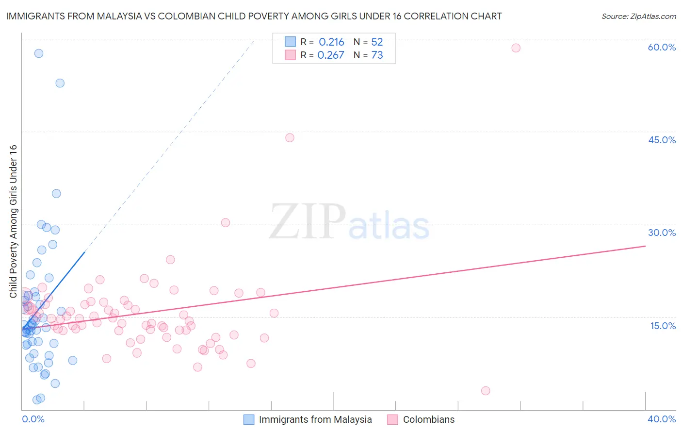 Immigrants from Malaysia vs Colombian Child Poverty Among Girls Under 16