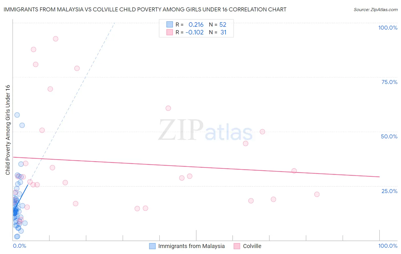 Immigrants from Malaysia vs Colville Child Poverty Among Girls Under 16