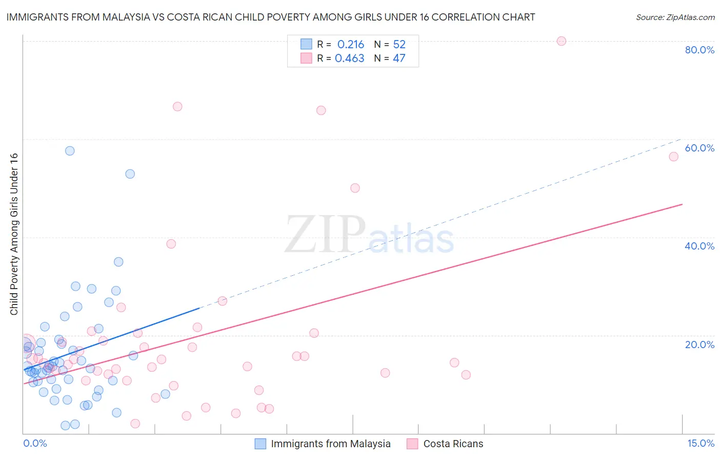 Immigrants from Malaysia vs Costa Rican Child Poverty Among Girls Under 16