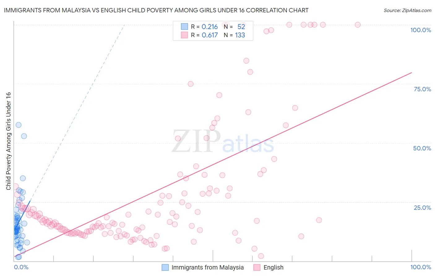 Immigrants from Malaysia vs English Child Poverty Among Girls Under 16