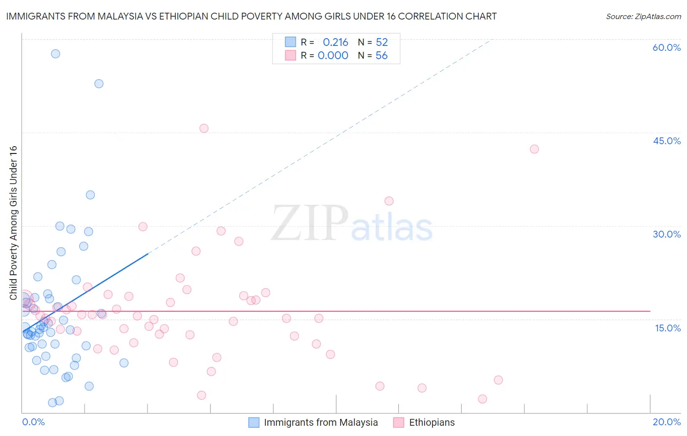 Immigrants from Malaysia vs Ethiopian Child Poverty Among Girls Under 16