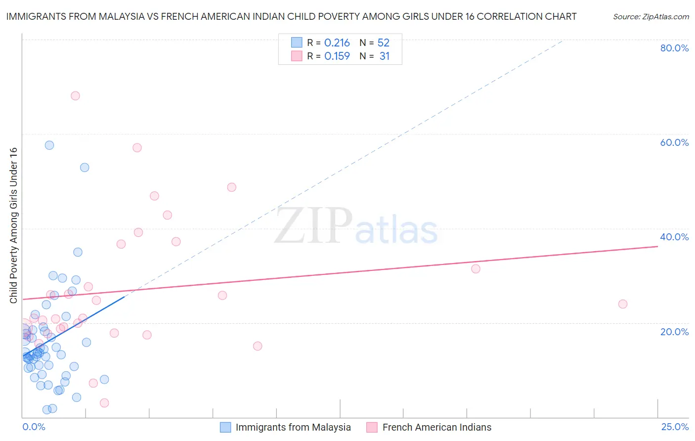 Immigrants from Malaysia vs French American Indian Child Poverty Among Girls Under 16