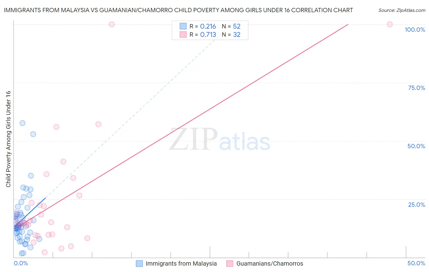 Immigrants from Malaysia vs Guamanian/Chamorro Child Poverty Among Girls Under 16