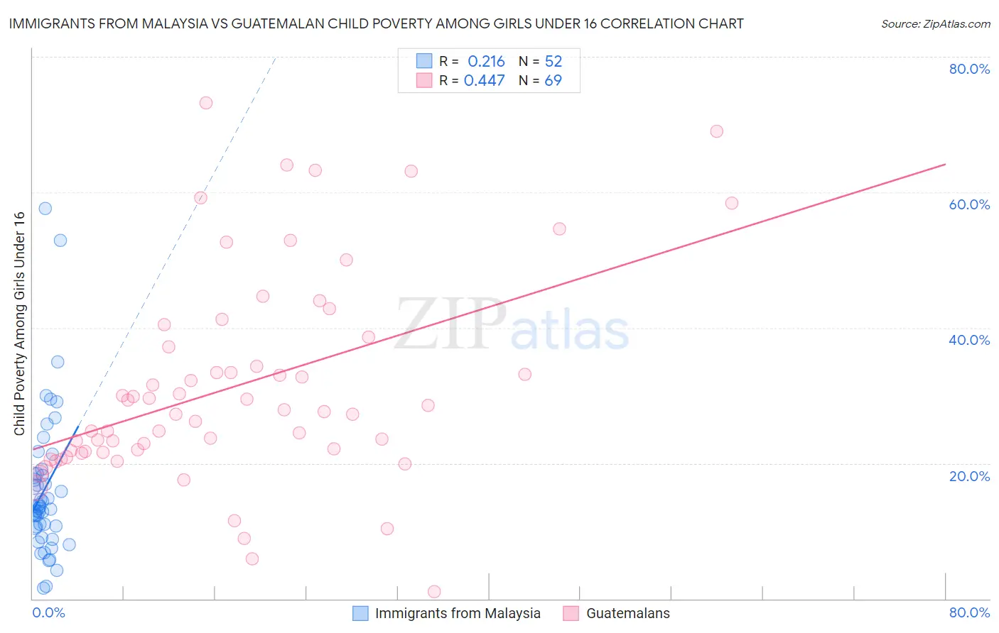 Immigrants from Malaysia vs Guatemalan Child Poverty Among Girls Under 16