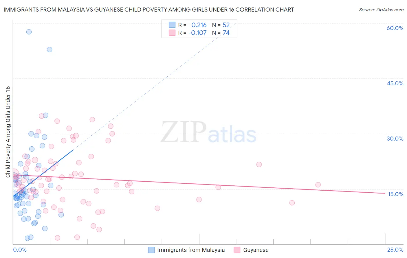 Immigrants from Malaysia vs Guyanese Child Poverty Among Girls Under 16