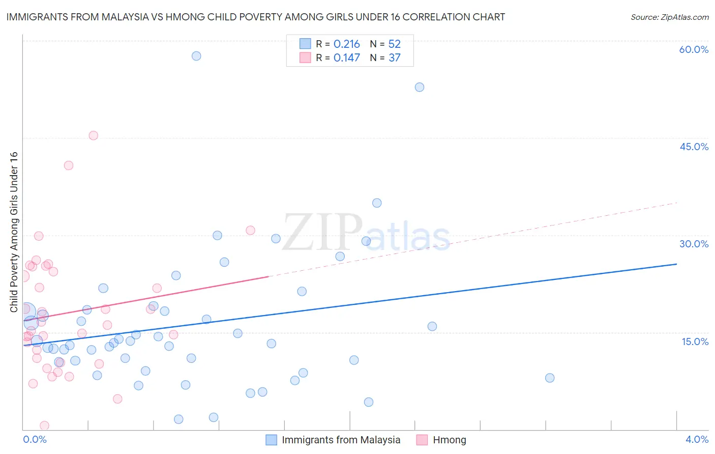 Immigrants from Malaysia vs Hmong Child Poverty Among Girls Under 16