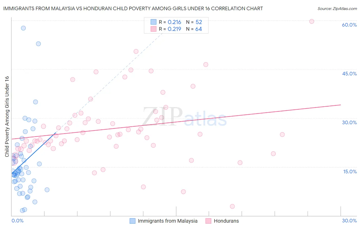 Immigrants from Malaysia vs Honduran Child Poverty Among Girls Under 16