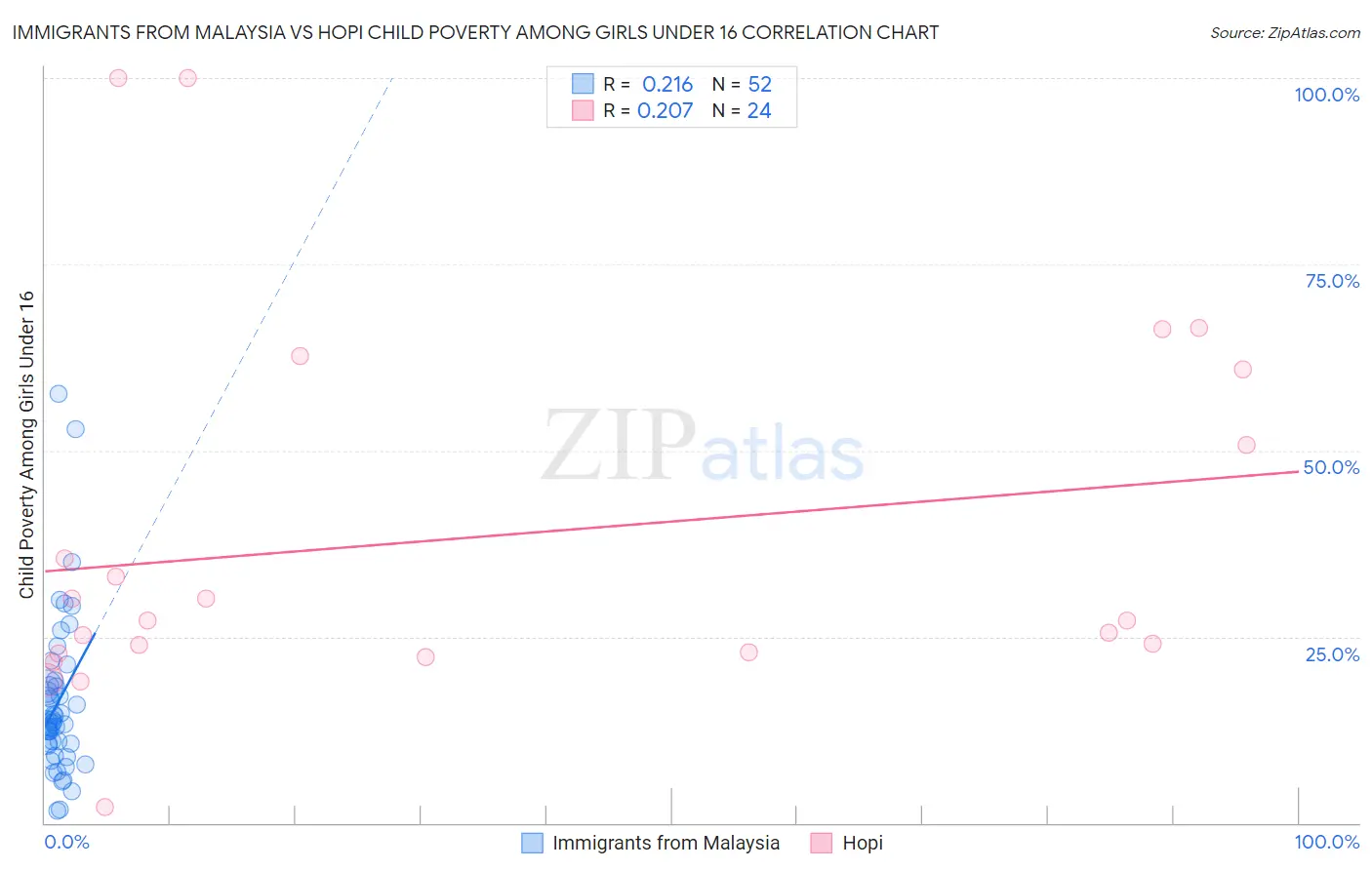 Immigrants from Malaysia vs Hopi Child Poverty Among Girls Under 16