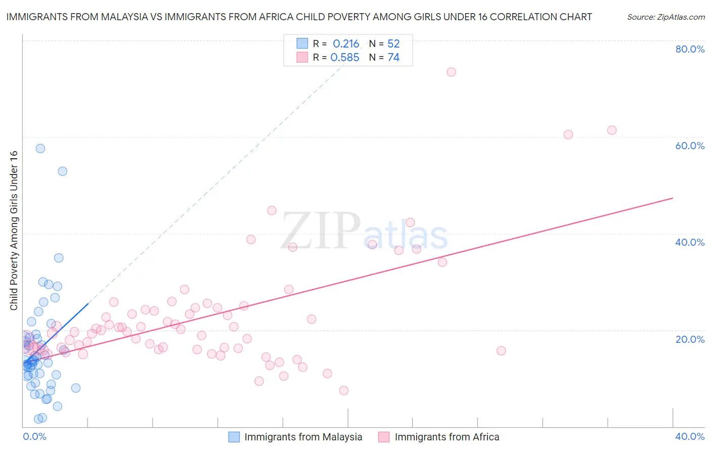 Immigrants from Malaysia vs Immigrants from Africa Child Poverty Among Girls Under 16