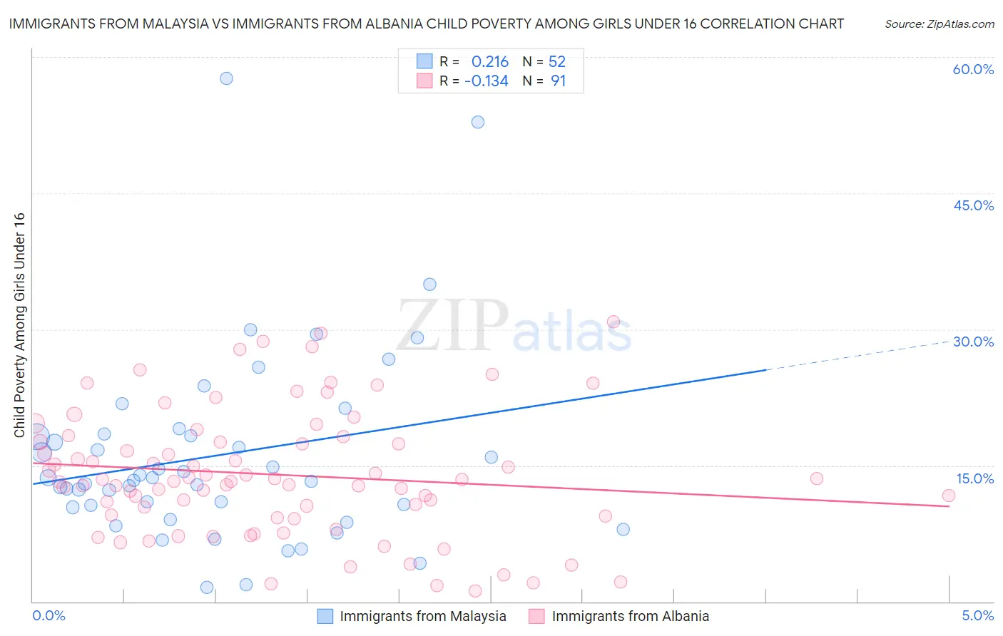 Immigrants from Malaysia vs Immigrants from Albania Child Poverty Among Girls Under 16