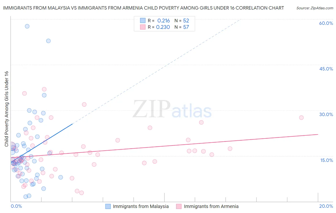 Immigrants from Malaysia vs Immigrants from Armenia Child Poverty Among Girls Under 16