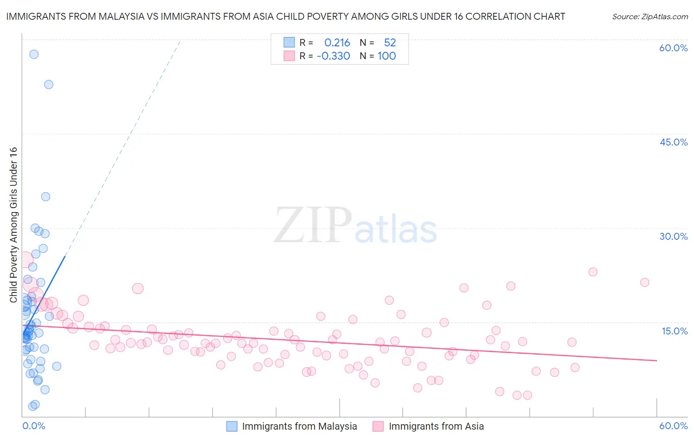 Immigrants from Malaysia vs Immigrants from Asia Child Poverty Among Girls Under 16