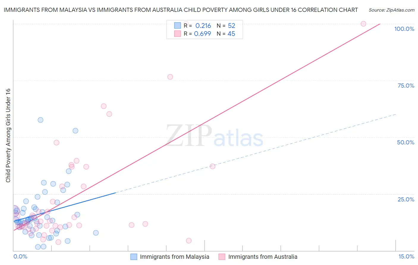 Immigrants from Malaysia vs Immigrants from Australia Child Poverty Among Girls Under 16