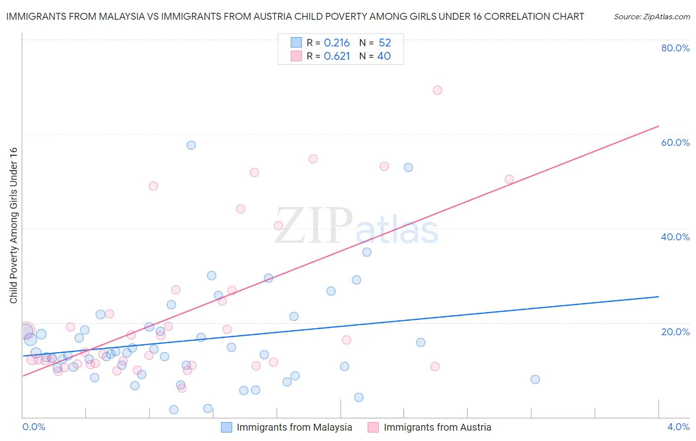 Immigrants from Malaysia vs Immigrants from Austria Child Poverty Among Girls Under 16