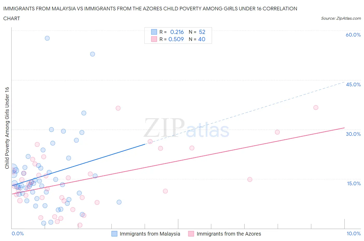 Immigrants from Malaysia vs Immigrants from the Azores Child Poverty Among Girls Under 16