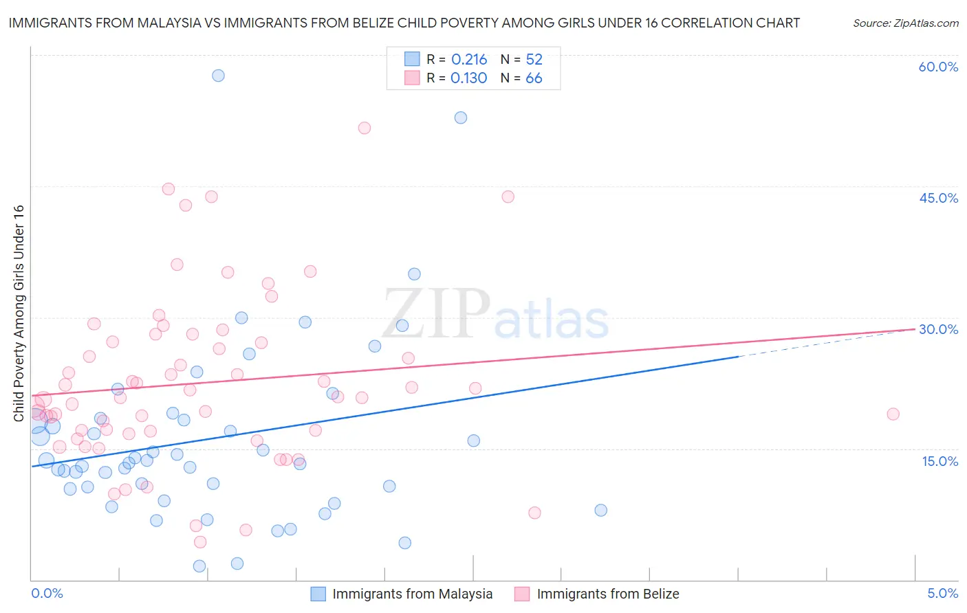 Immigrants from Malaysia vs Immigrants from Belize Child Poverty Among Girls Under 16