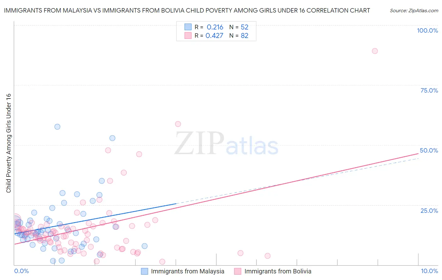 Immigrants from Malaysia vs Immigrants from Bolivia Child Poverty Among Girls Under 16