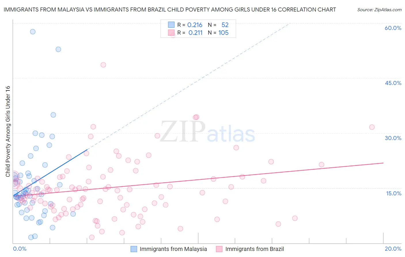 Immigrants from Malaysia vs Immigrants from Brazil Child Poverty Among Girls Under 16