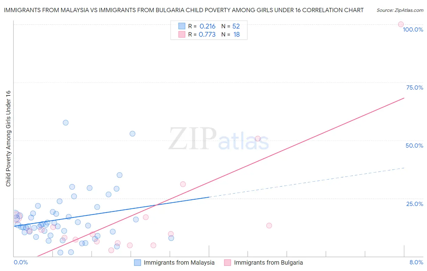 Immigrants from Malaysia vs Immigrants from Bulgaria Child Poverty Among Girls Under 16