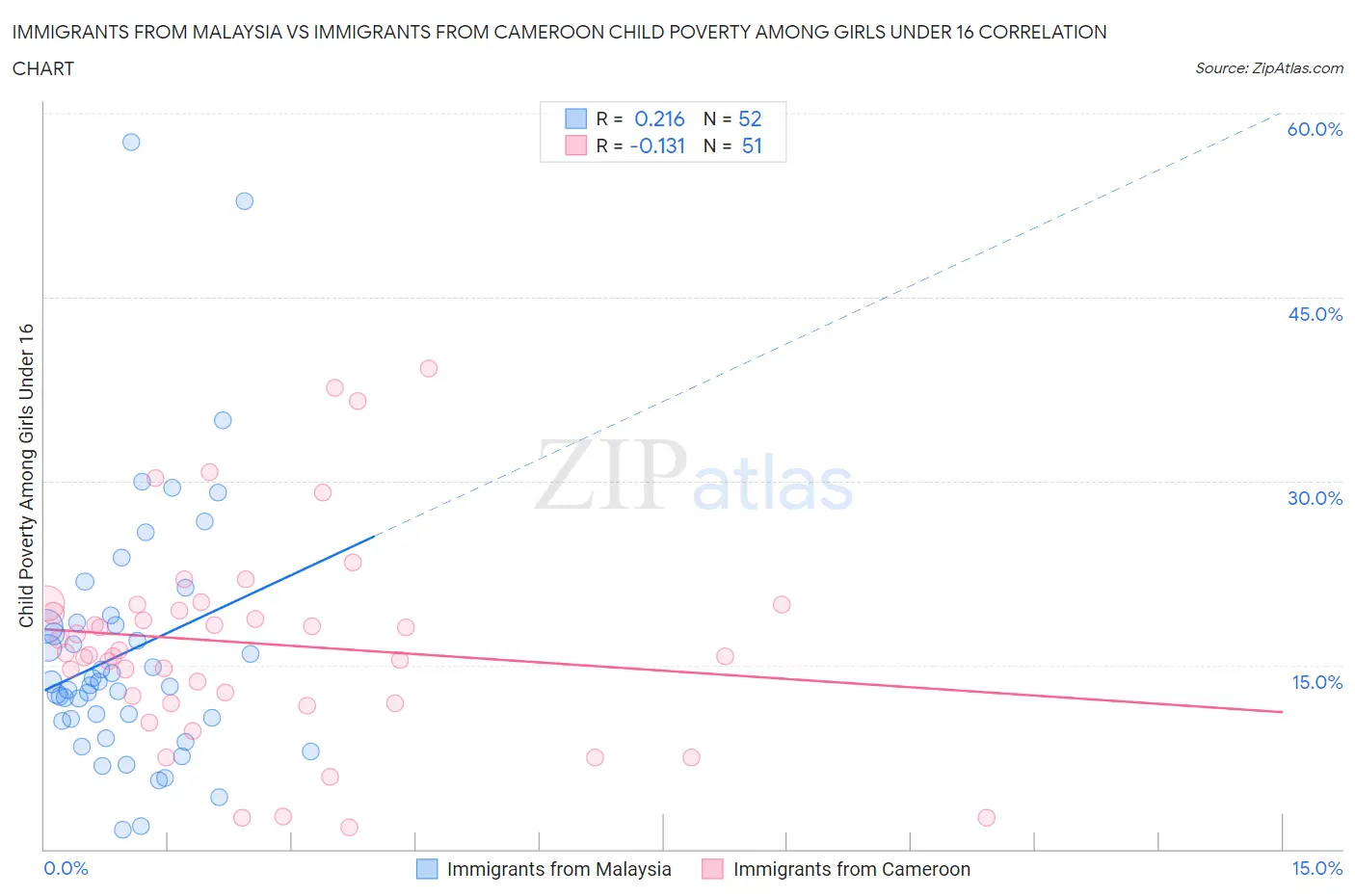 Immigrants from Malaysia vs Immigrants from Cameroon Child Poverty Among Girls Under 16