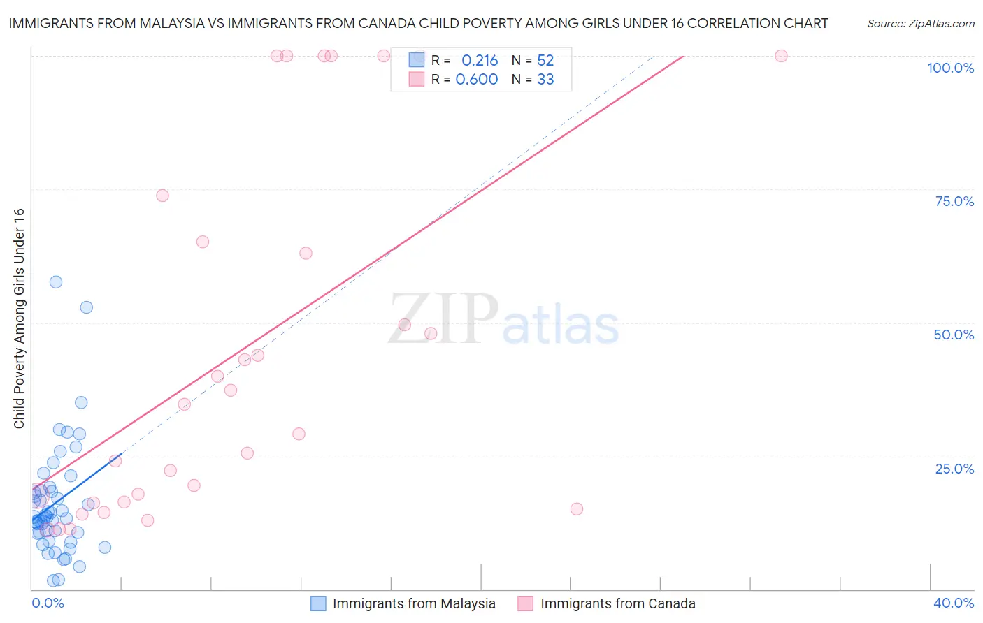 Immigrants from Malaysia vs Immigrants from Canada Child Poverty Among Girls Under 16