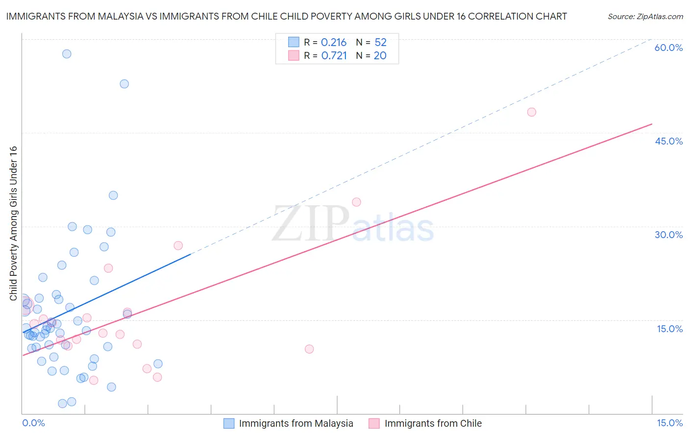 Immigrants from Malaysia vs Immigrants from Chile Child Poverty Among Girls Under 16
