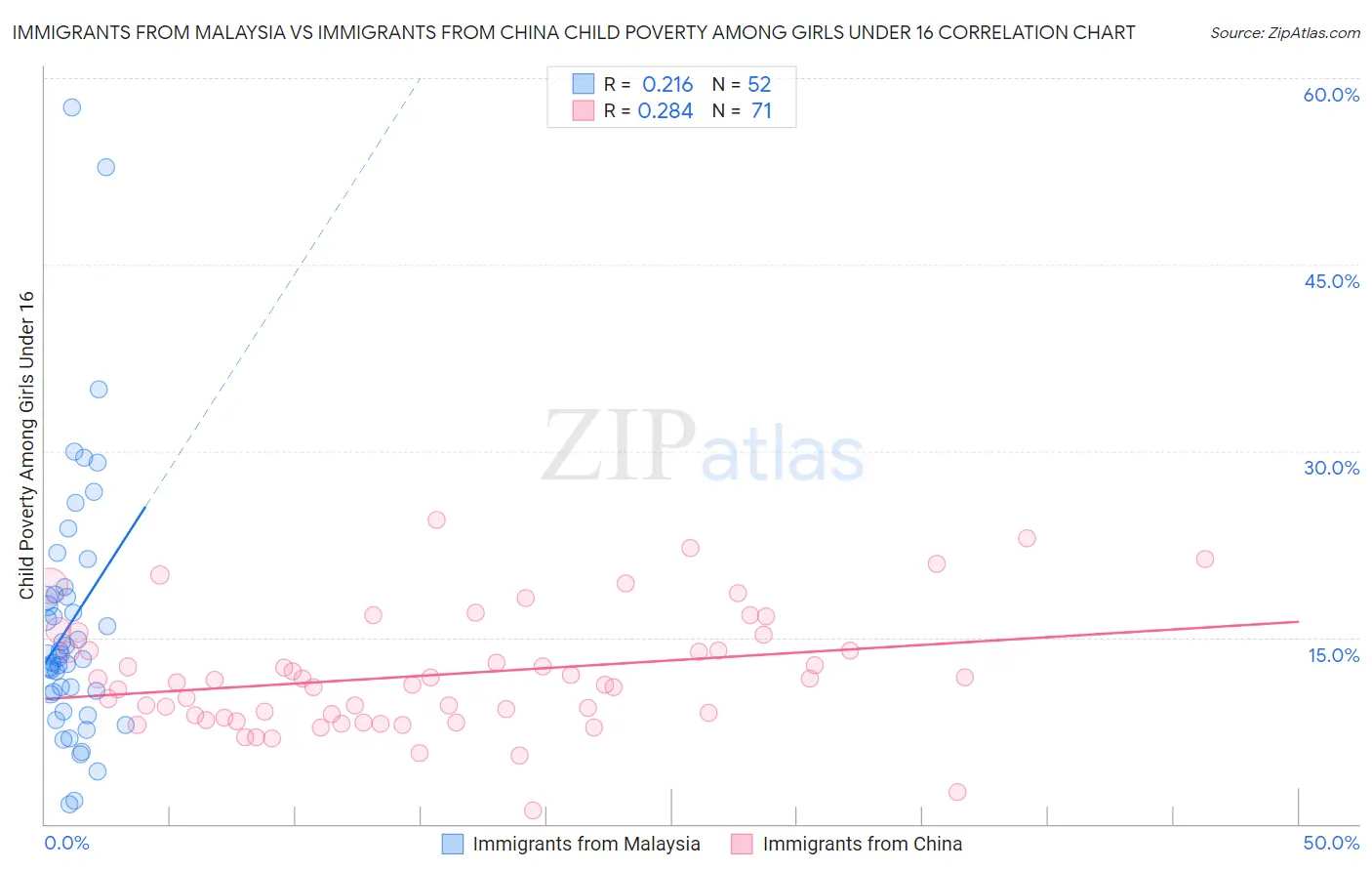 Immigrants from Malaysia vs Immigrants from China Child Poverty Among Girls Under 16