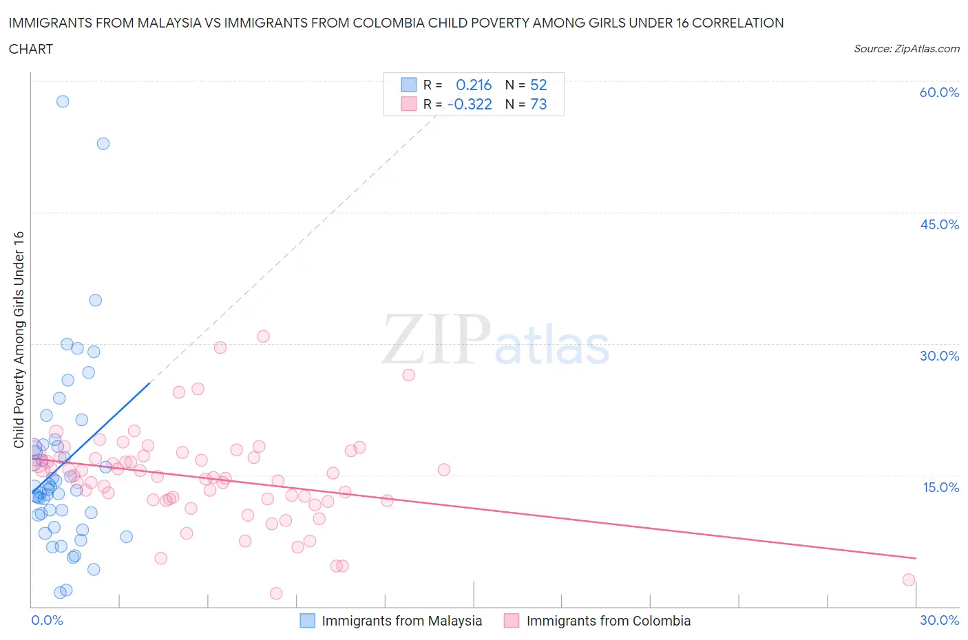 Immigrants from Malaysia vs Immigrants from Colombia Child Poverty Among Girls Under 16