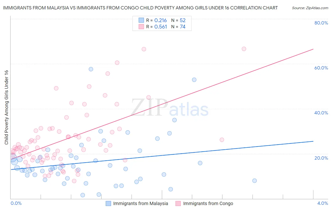 Immigrants from Malaysia vs Immigrants from Congo Child Poverty Among Girls Under 16