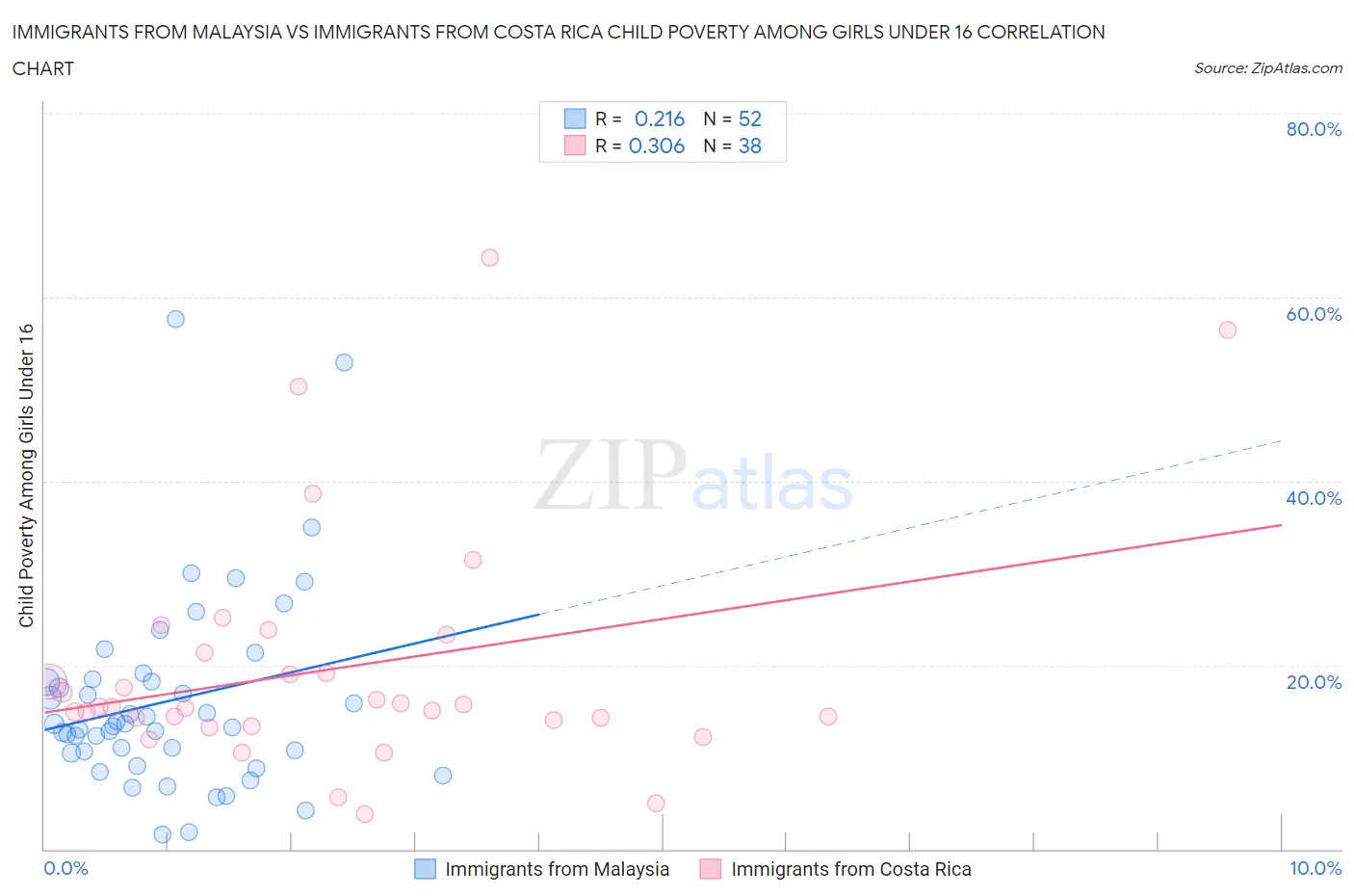 Immigrants from Malaysia vs Immigrants from Costa Rica Child Poverty Among Girls Under 16