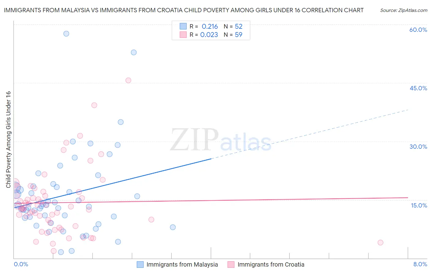 Immigrants from Malaysia vs Immigrants from Croatia Child Poverty Among Girls Under 16