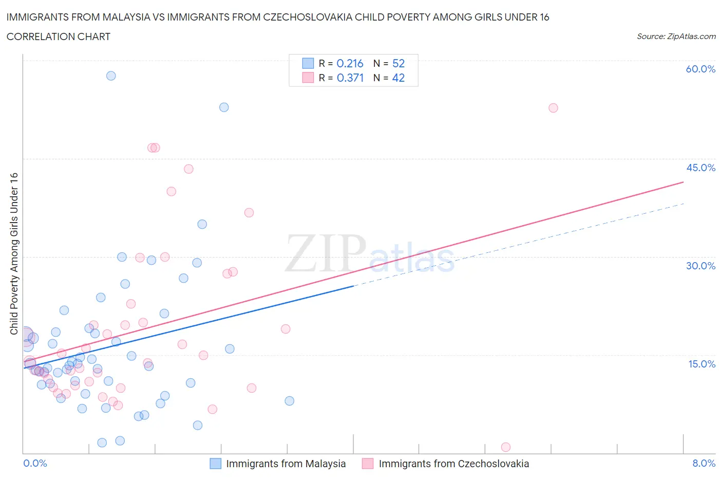 Immigrants from Malaysia vs Immigrants from Czechoslovakia Child Poverty Among Girls Under 16
