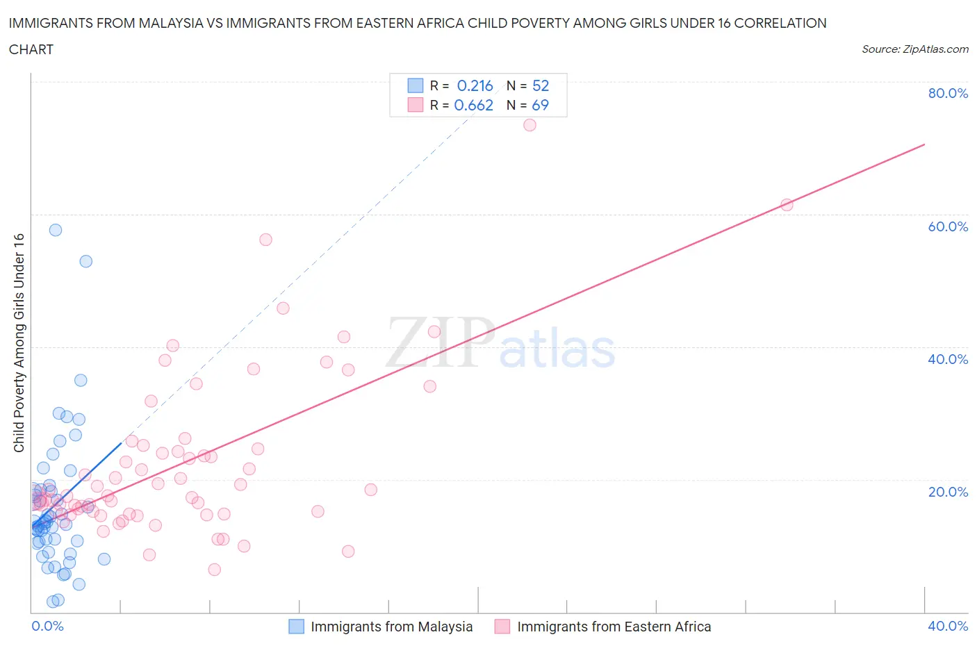 Immigrants from Malaysia vs Immigrants from Eastern Africa Child Poverty Among Girls Under 16