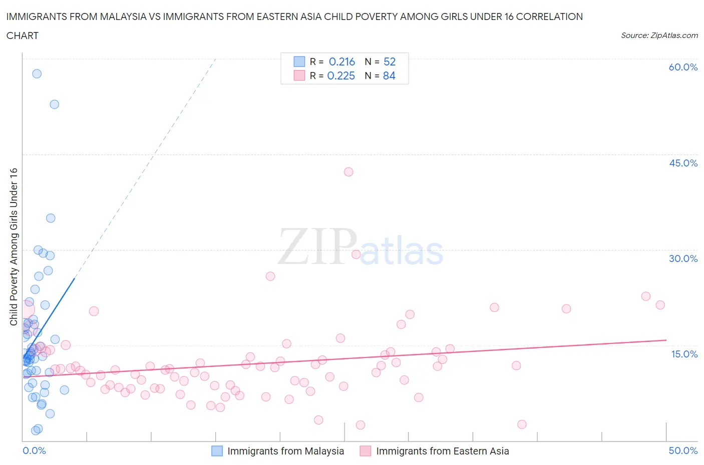 Immigrants from Malaysia vs Immigrants from Eastern Asia Child Poverty Among Girls Under 16