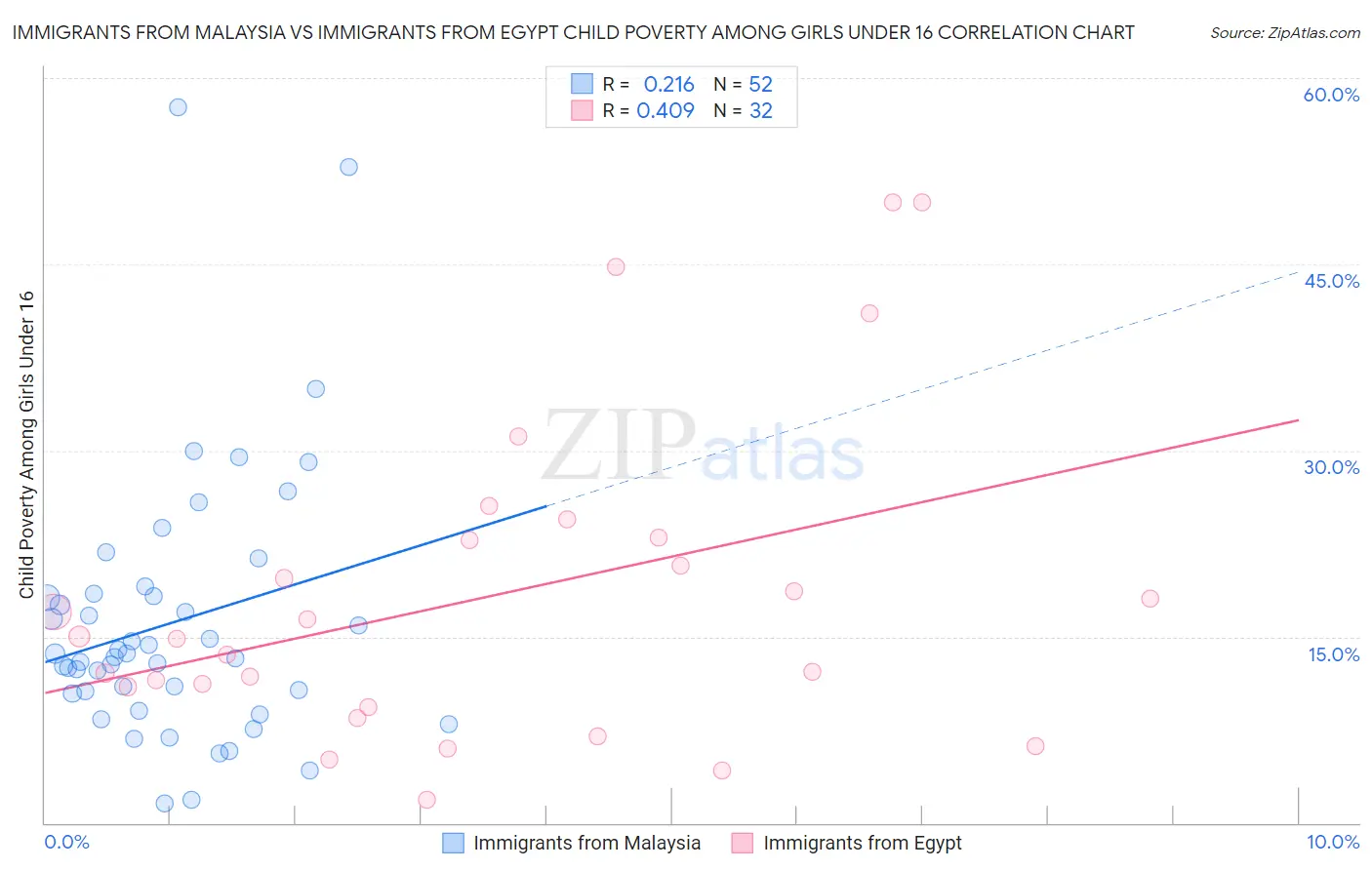 Immigrants from Malaysia vs Immigrants from Egypt Child Poverty Among Girls Under 16