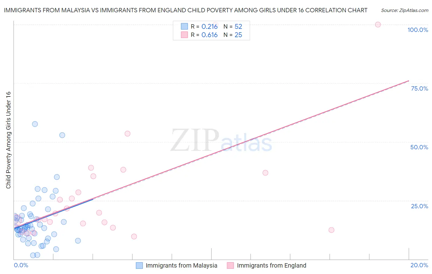 Immigrants from Malaysia vs Immigrants from England Child Poverty Among Girls Under 16