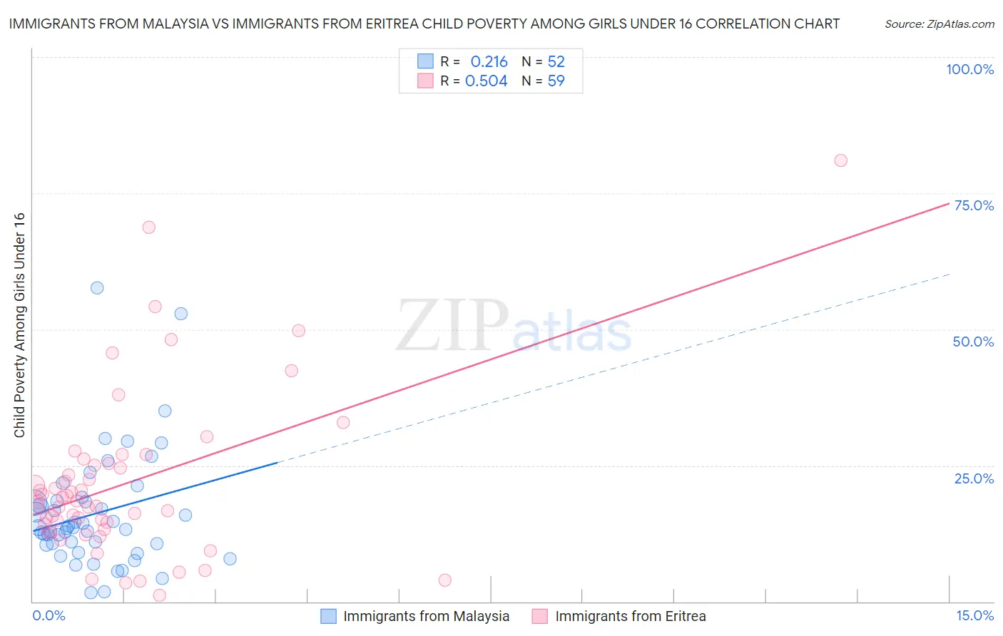 Immigrants from Malaysia vs Immigrants from Eritrea Child Poverty Among Girls Under 16