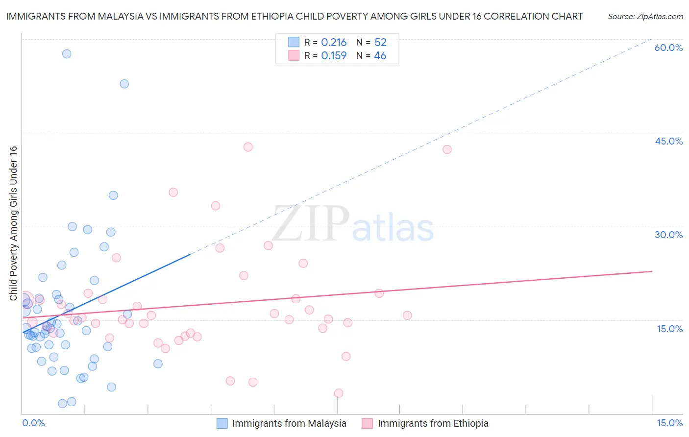Immigrants from Malaysia vs Immigrants from Ethiopia Child Poverty Among Girls Under 16