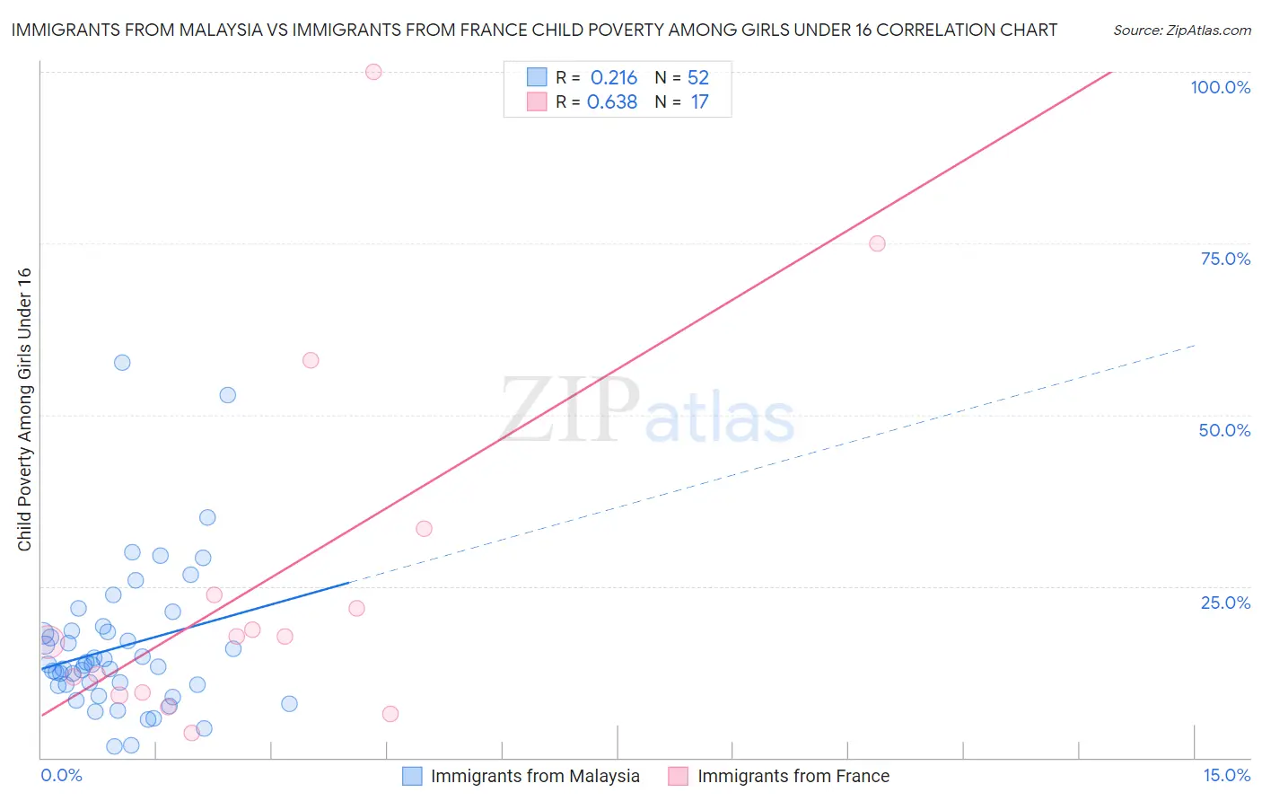 Immigrants from Malaysia vs Immigrants from France Child Poverty Among Girls Under 16