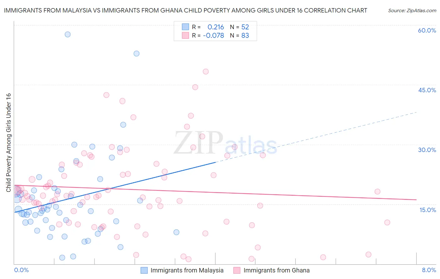 Immigrants from Malaysia vs Immigrants from Ghana Child Poverty Among Girls Under 16