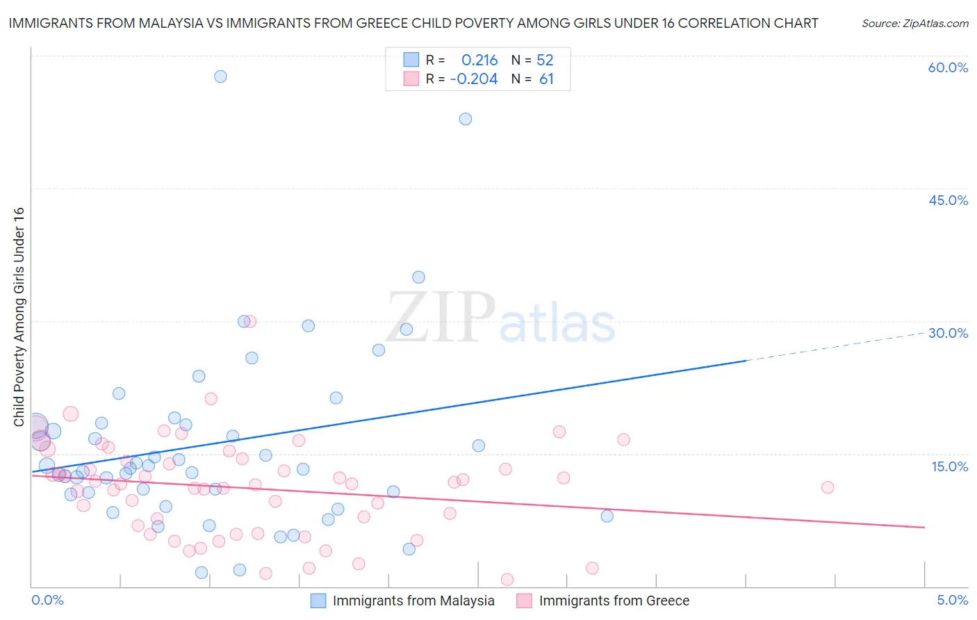 Immigrants from Malaysia vs Immigrants from Greece Child Poverty Among Girls Under 16