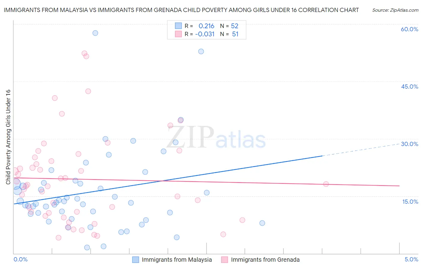 Immigrants from Malaysia vs Immigrants from Grenada Child Poverty Among Girls Under 16