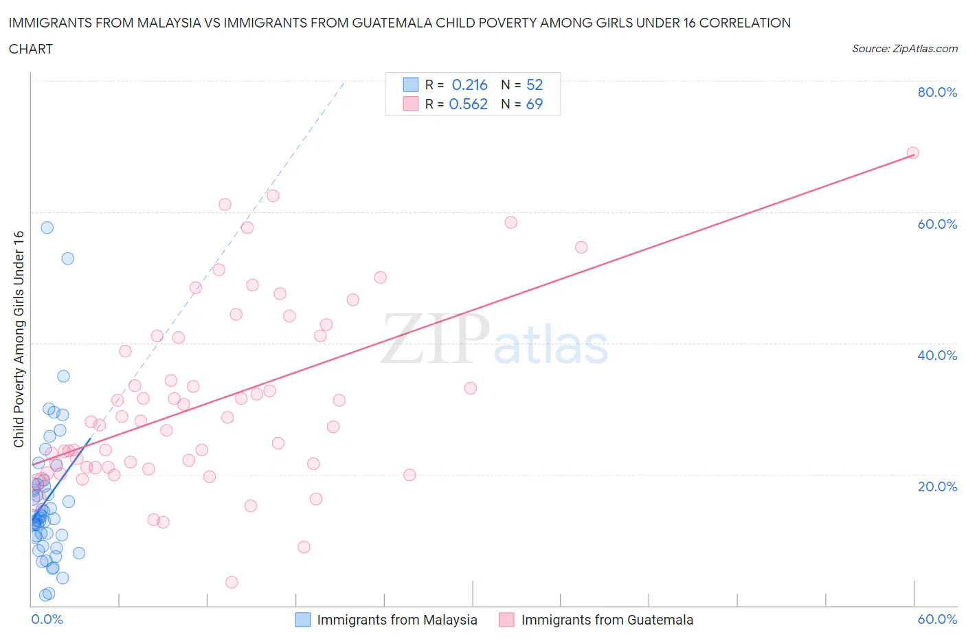 Immigrants from Malaysia vs Immigrants from Guatemala Child Poverty Among Girls Under 16