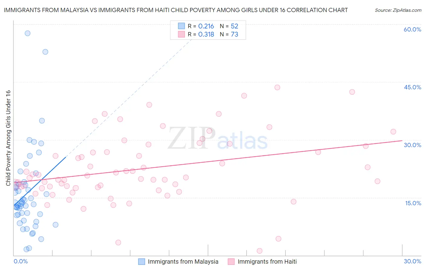 Immigrants from Malaysia vs Immigrants from Haiti Child Poverty Among Girls Under 16