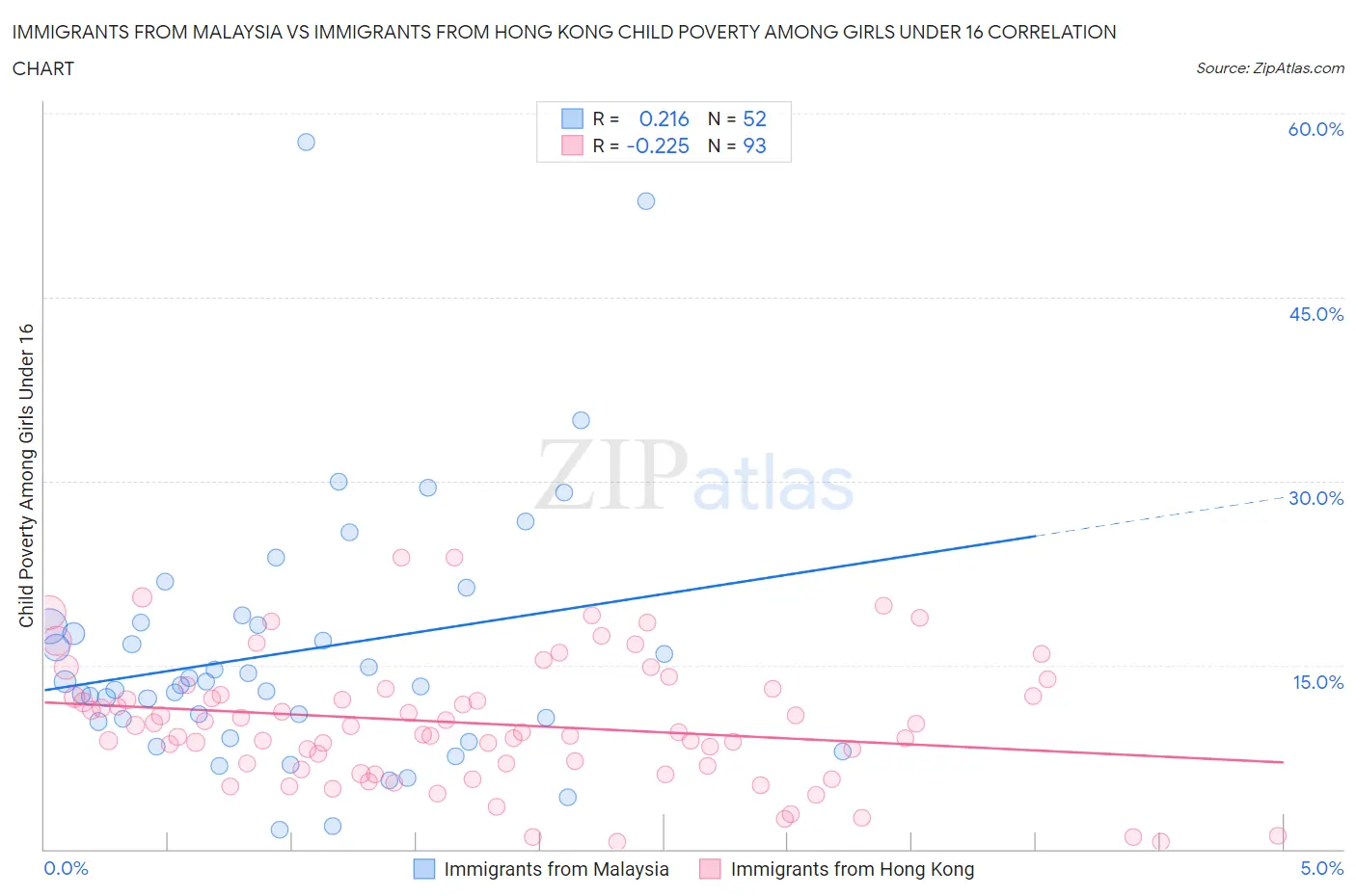 Immigrants from Malaysia vs Immigrants from Hong Kong Child Poverty Among Girls Under 16