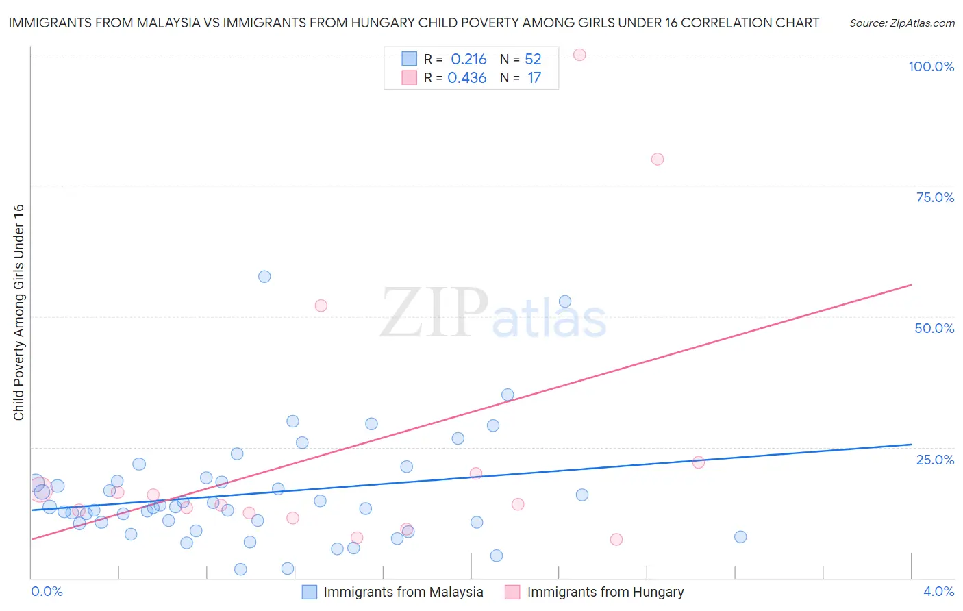 Immigrants from Malaysia vs Immigrants from Hungary Child Poverty Among Girls Under 16