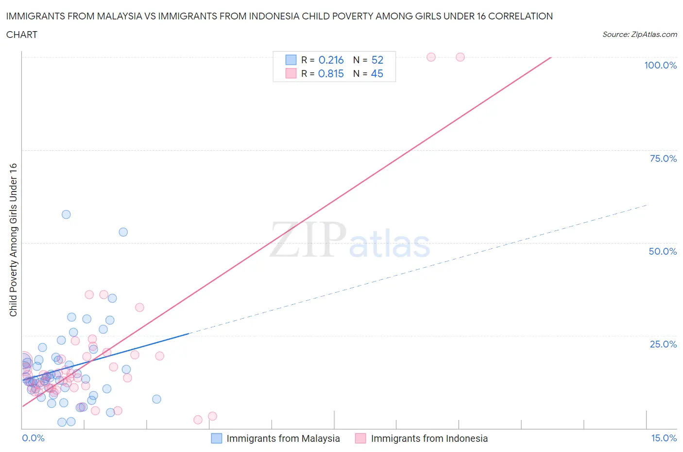Immigrants from Malaysia vs Immigrants from Indonesia Child Poverty Among Girls Under 16