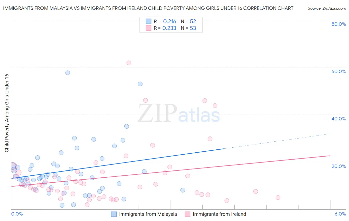 Immigrants from Malaysia vs Immigrants from Ireland Child Poverty Among Girls Under 16